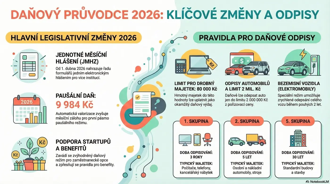 Infografika daňových odpisů 2026 – odpisové skupiny, sazby, limity a příklady výpočtu pro OSVČ